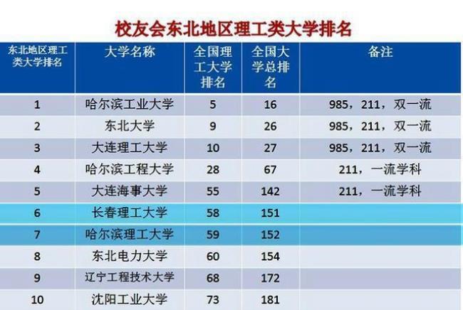 长春理工大学是一本吗全国排名