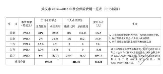 2012山东淄博社保缴费基数