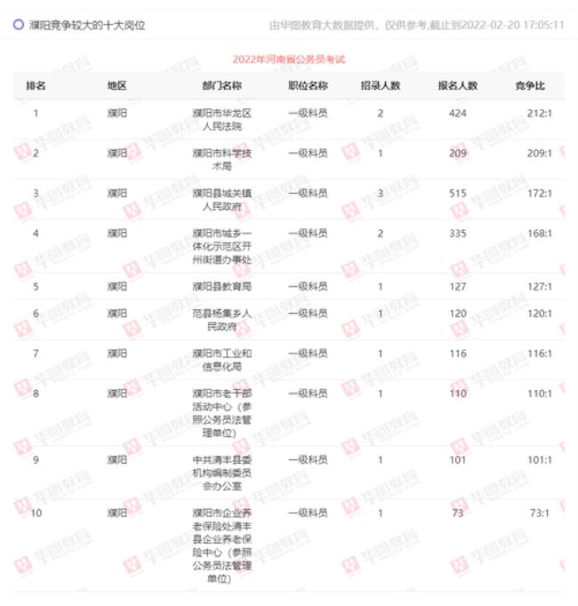 濮阳市一高2022录取报到时间