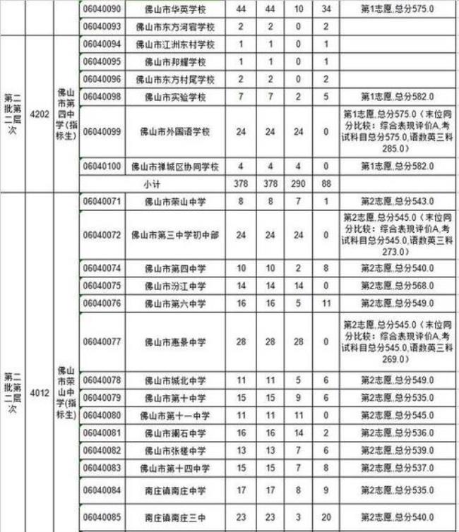 广东佛山有重本学校吗