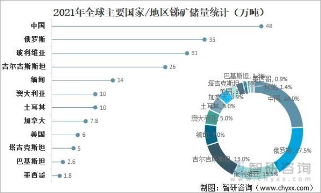 世界锑矿排名