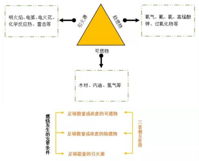 燃烧四面体四要素