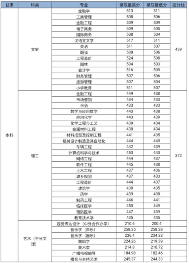 九江学院专科报考代码