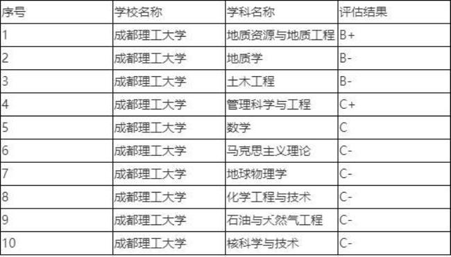 成都理工大学世界:排名