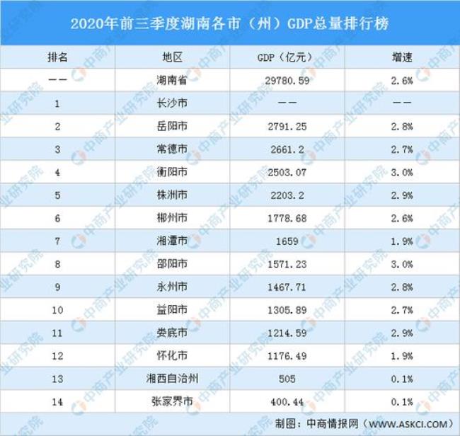 湖南各市用电量排名