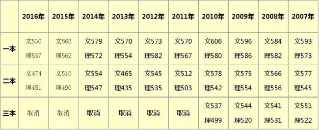 1996年山东省高考录取人数