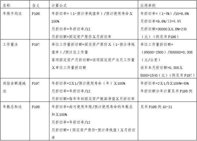 年限平均法计提折旧公式案例