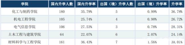 武汉工程大学保研率多少