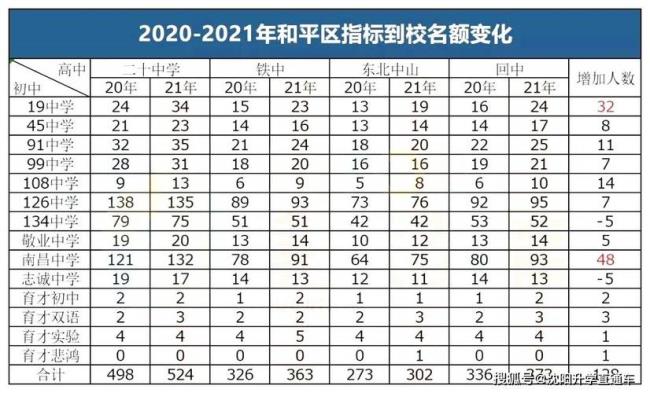 2022沈阳中考总分