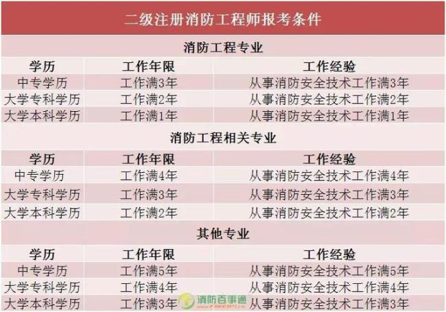 消防工程师报考时间和考试时间