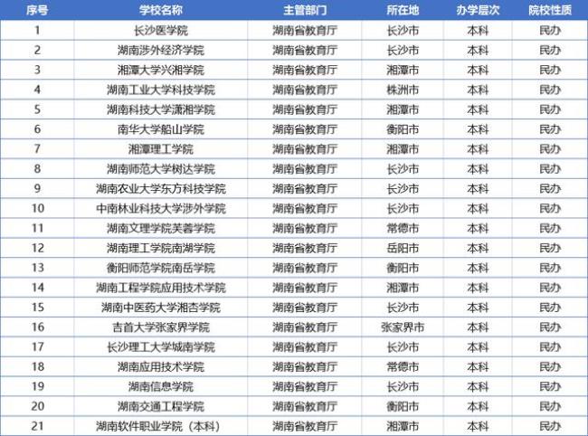 湖南信息学院专科最好专业