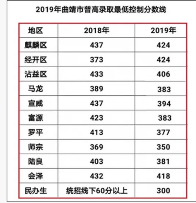 云南省高中升学率排名