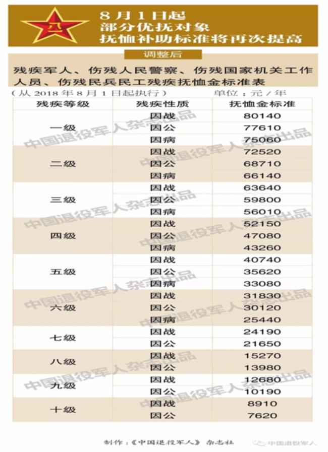 山西伤残军人抚恤标准