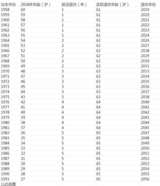 2022年法定退休年龄是多少