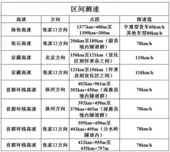 张家口高速出入最新规定