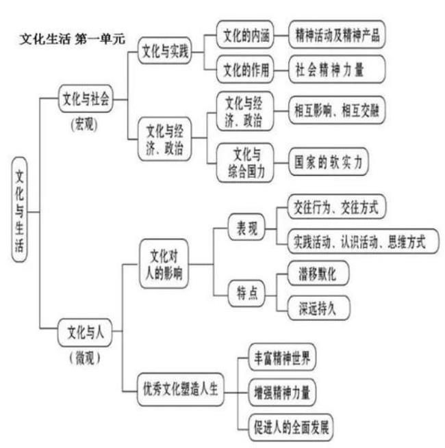 政治知识框架怎么做