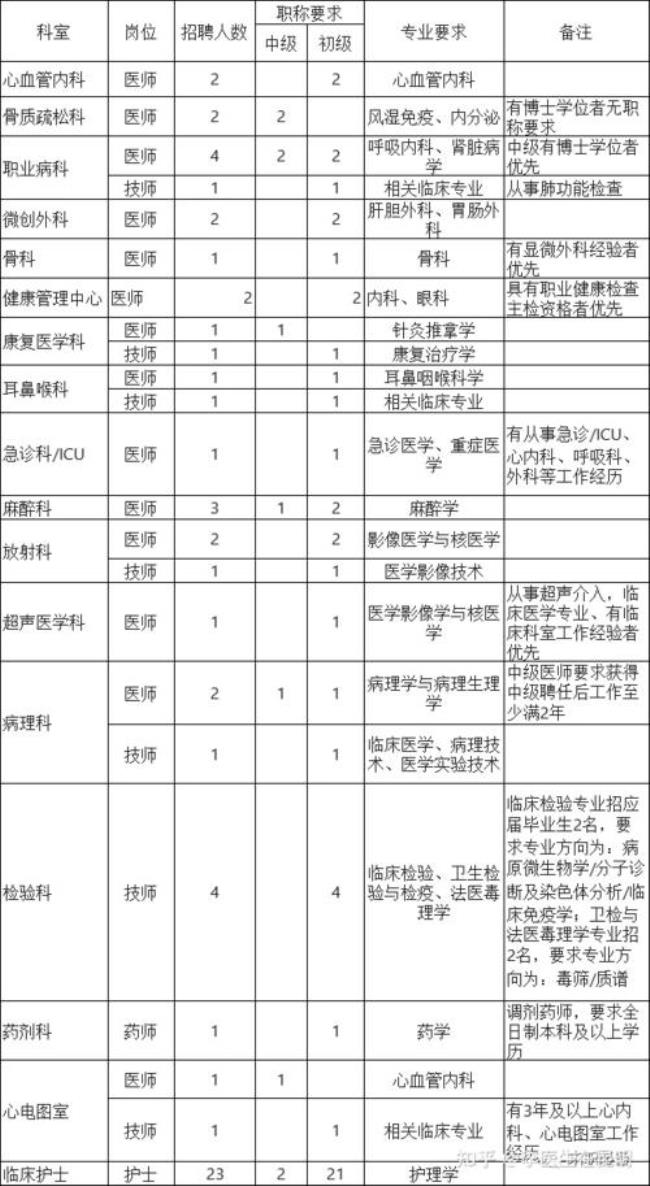 医院招聘康复技师一般考什么