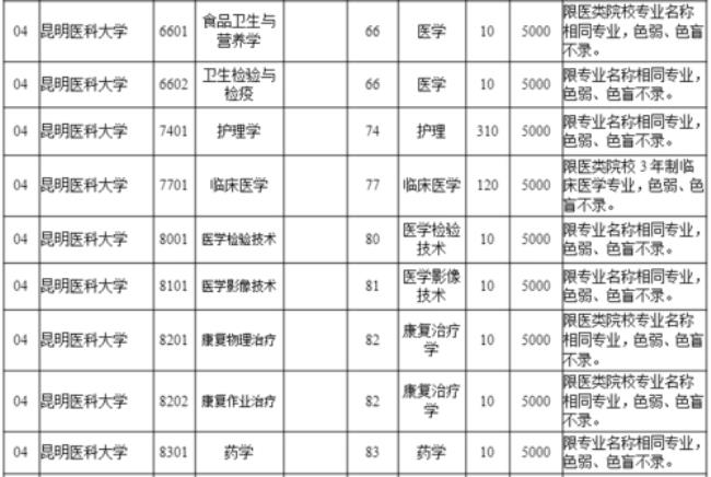 云南医科大学是什么本科