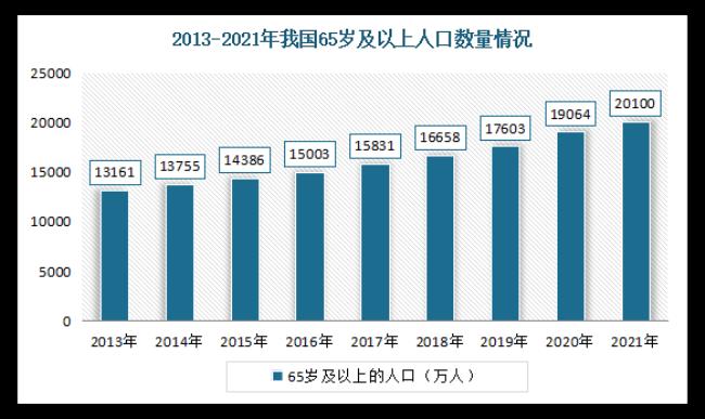 2000年步入老龄化社会标志