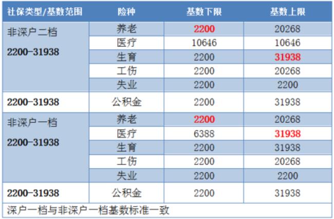 济宁社保档次