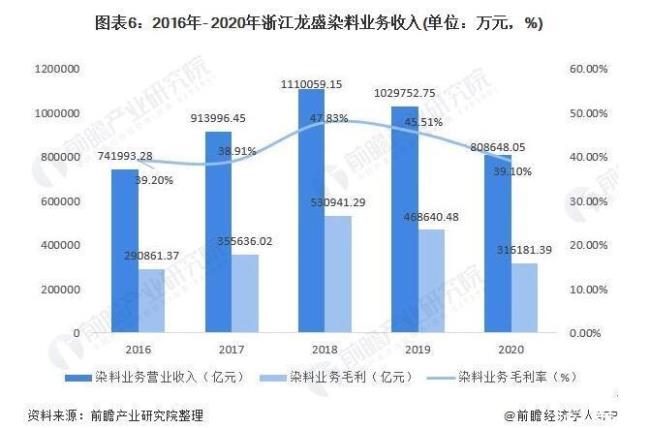 浙江龙盛什么时候生产染料