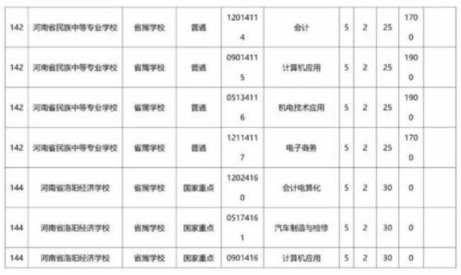 大专与中专的区别在于学费