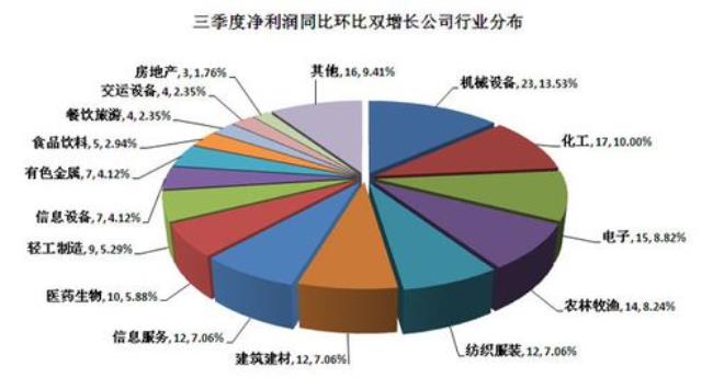 业绩同比增长是什么