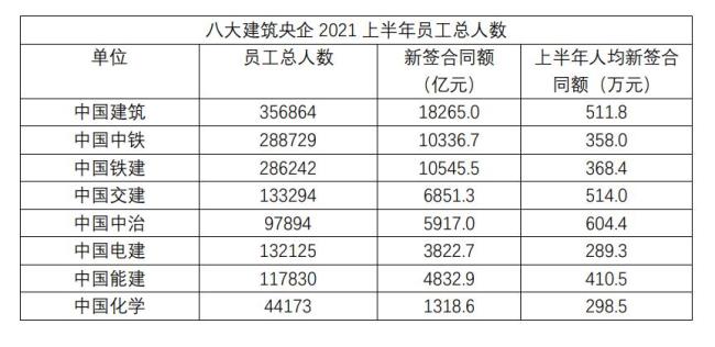 中国化学有多少员工