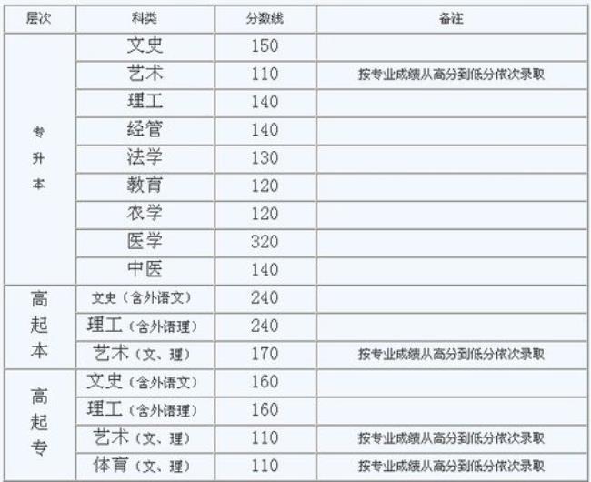 2003年江苏省成人高考分数线是多少