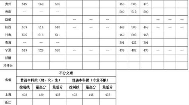 19年江西理工大学分数线