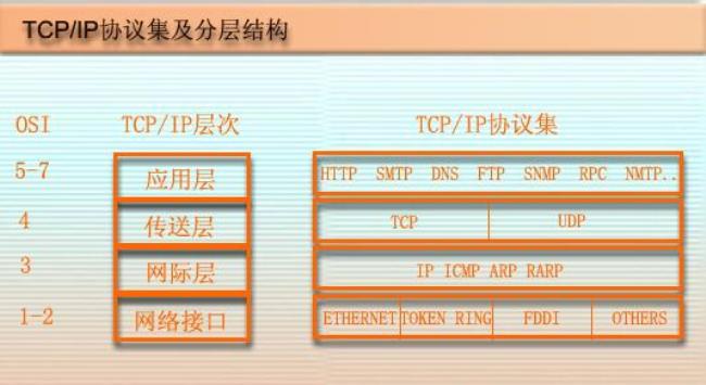 osi参考模型干啥的