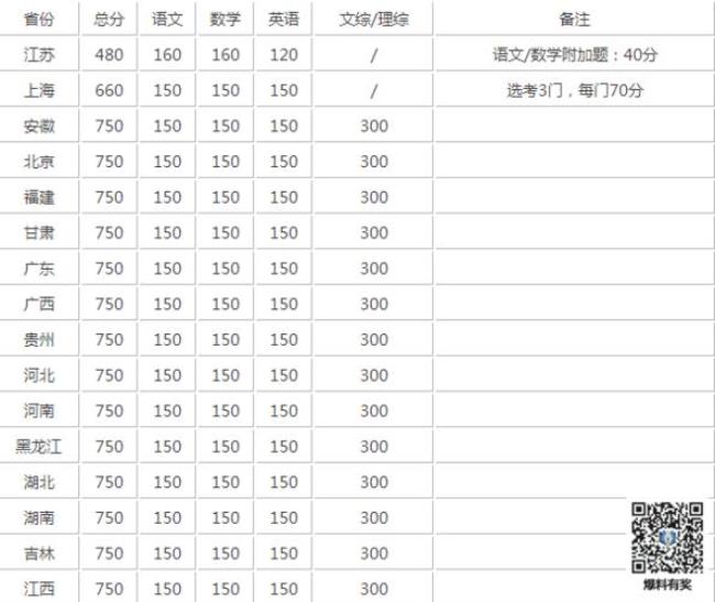 87年高考总分多少