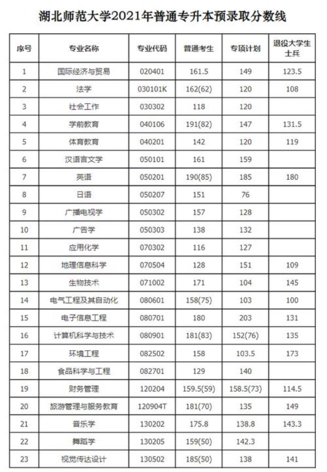 湖北师范大学一本专业