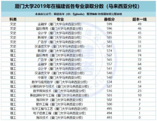 厦门大学会计专业就业好么