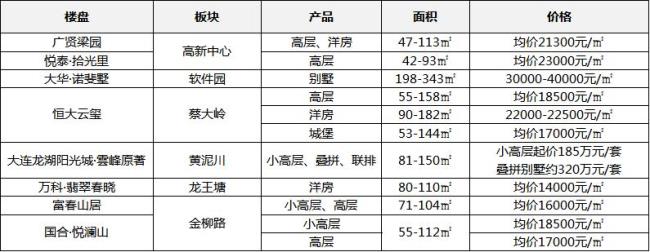 旅顺买房的优势和缺点