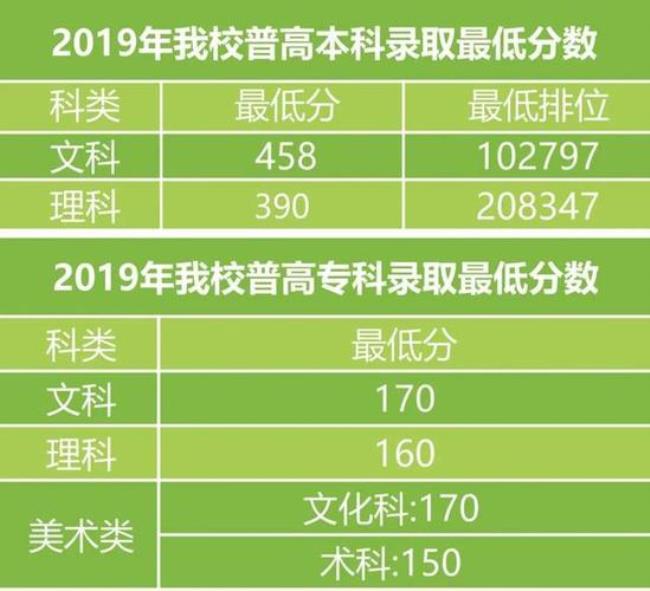 190分能上哪些专科