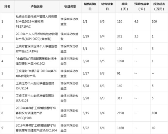 工行鑫添益60天持盈可以买吗