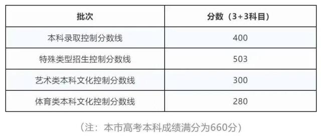 上海高考满分为什么是660