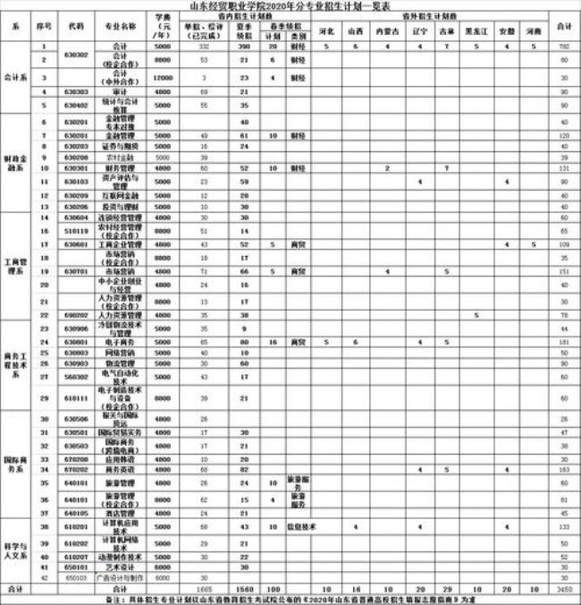 山东经贸职业学院面积