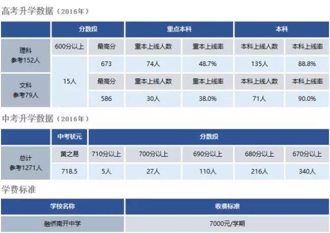 重庆7所中学的升学率