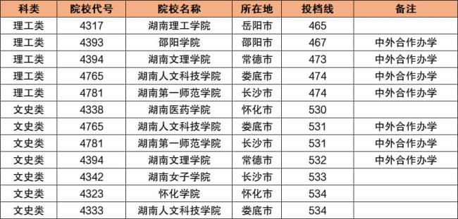 湖南二本有哪些公办学校