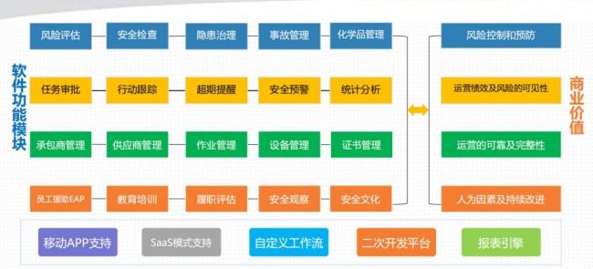 安全生产可分为几大模块