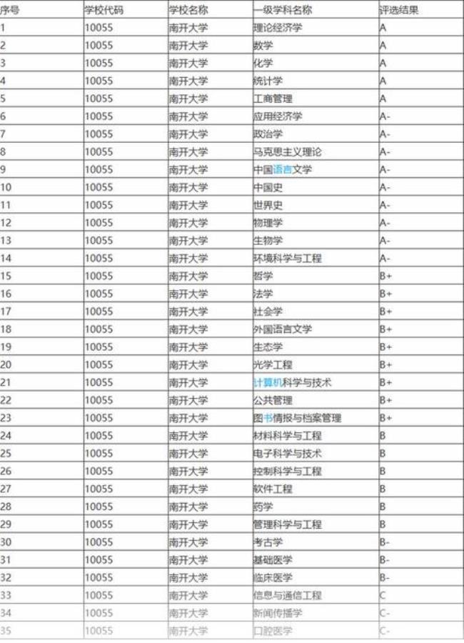 重庆大学a十学科有哪些