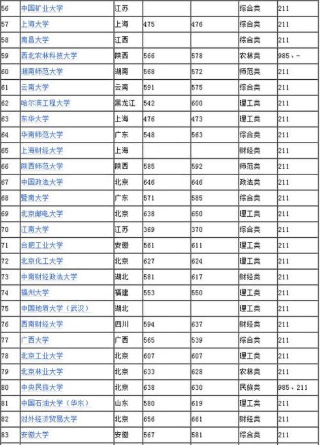 宣城211大学有哪些