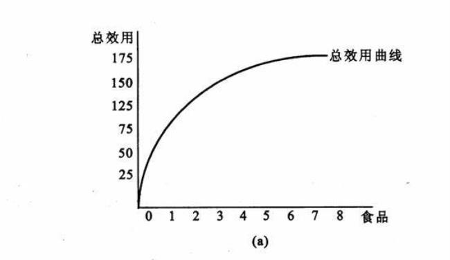 边际效用与递减效应是怎样的