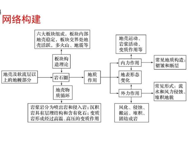 外力作用及其成因