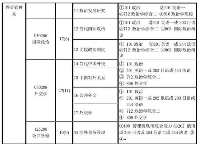 外交学院保研率