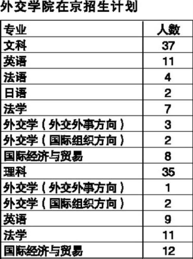 可以通过考研进入外交学院吗