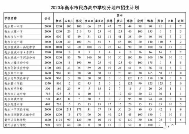 衡水所有私立高中排名一览表