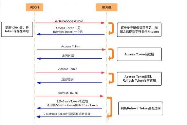 coupon与token有什么区别